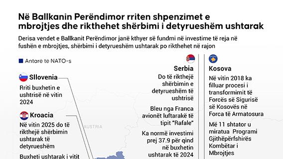 Në Ballkanin Perëndimor rriten shpenzimet e mbrojtjes dhe rikthehet shërbimi i detyrueshëm ushtarak