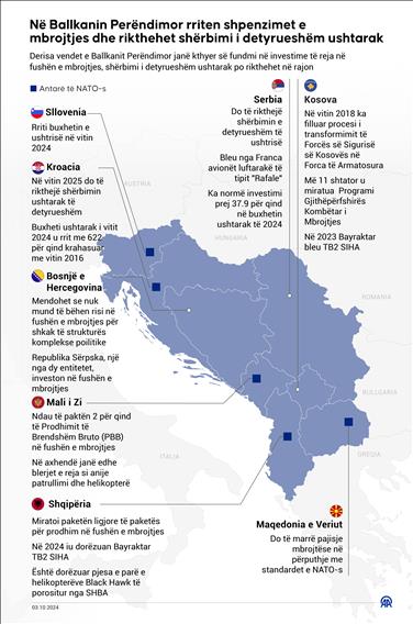 Në Ballkanin Perëndimor rriten shpenzimet e mbrojtjes dhe rikthehet shërbimi i detyrueshëm ushtarak