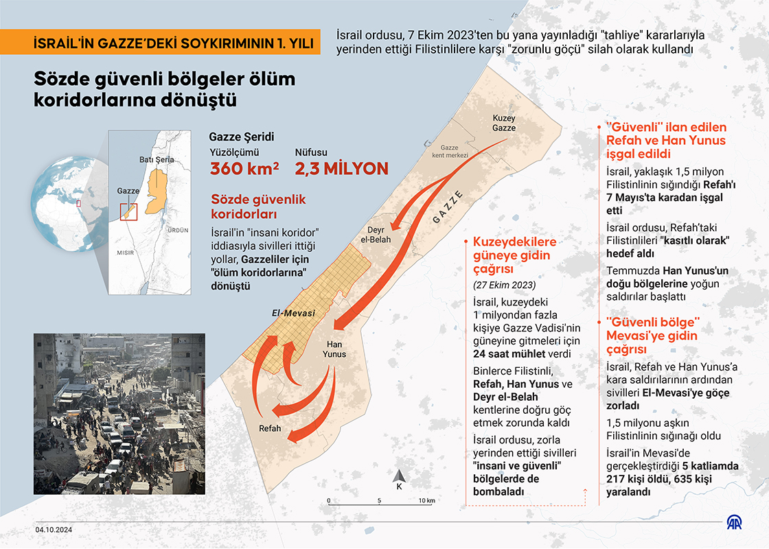 İSRAİL'İN GAZZE’DEKİ SOYKIRIMININ 1. YILI - Sözde güvenli bölgeler ölüm koridorlarına dönüştü