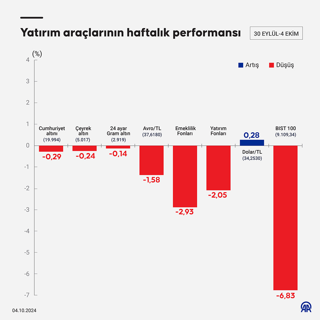Yatırım araçlarının haftalık performansı