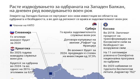 Расте издвојувањето за одбраната на Западен Балкан, на дневен ред воведувањето воен рок