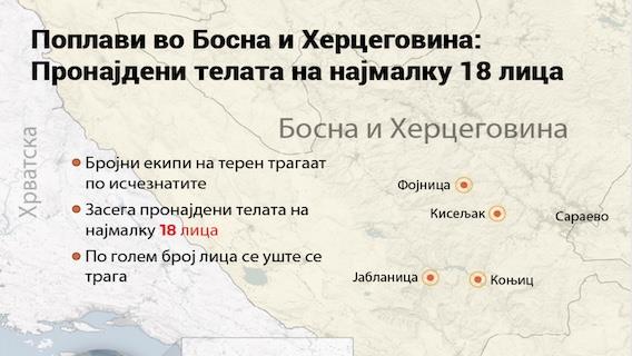 Во поплавите и свлечиштата во Босна и Херцеговина загинаа најмалку 18 лица