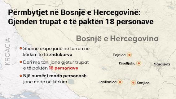 Të paktën 18 persona humbën jetën nga përmbytjet dhe rrëshqitjet e dheut në Bosnjë e Hercegovinë