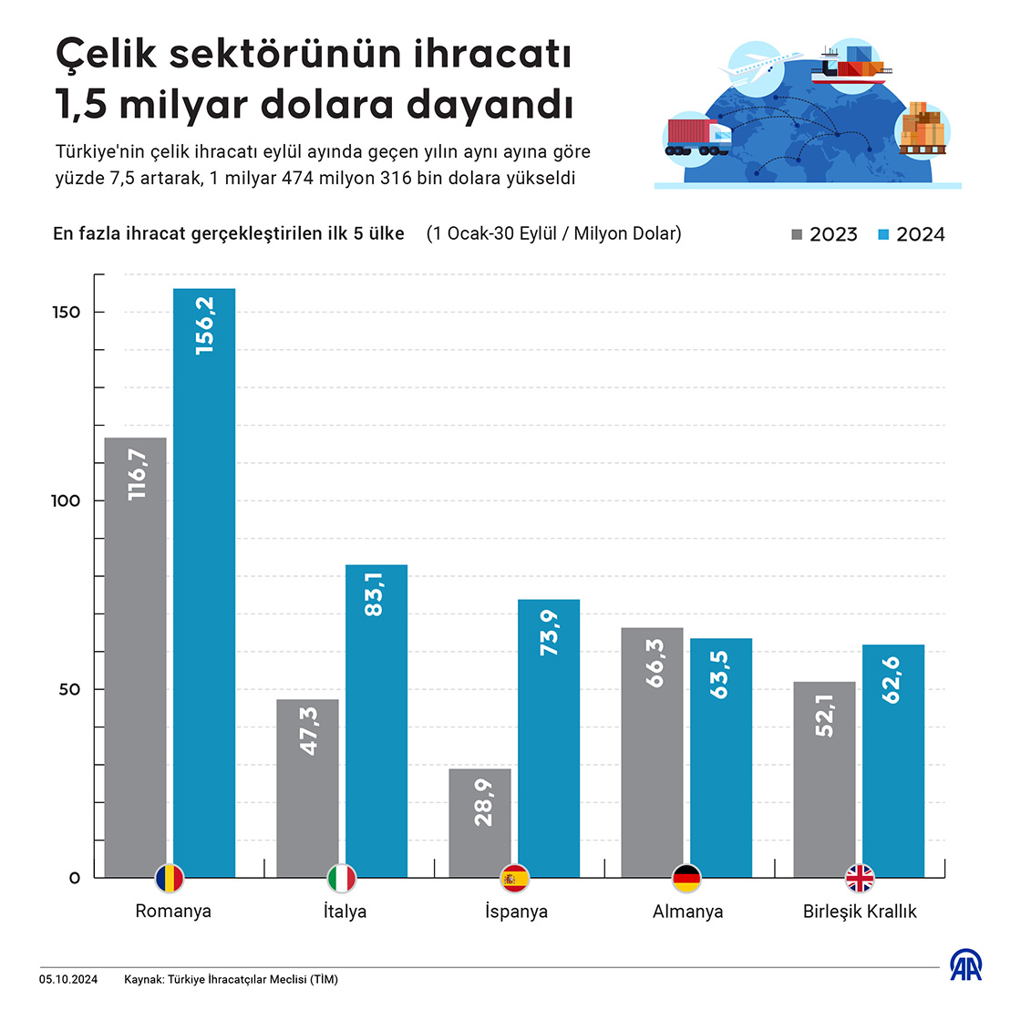 Çelik sektörünün ihracatı 1,5 milyar dolara dayandı