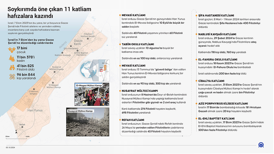 Soykırımda öne çıkan 11 katliam hafızalara kazındı