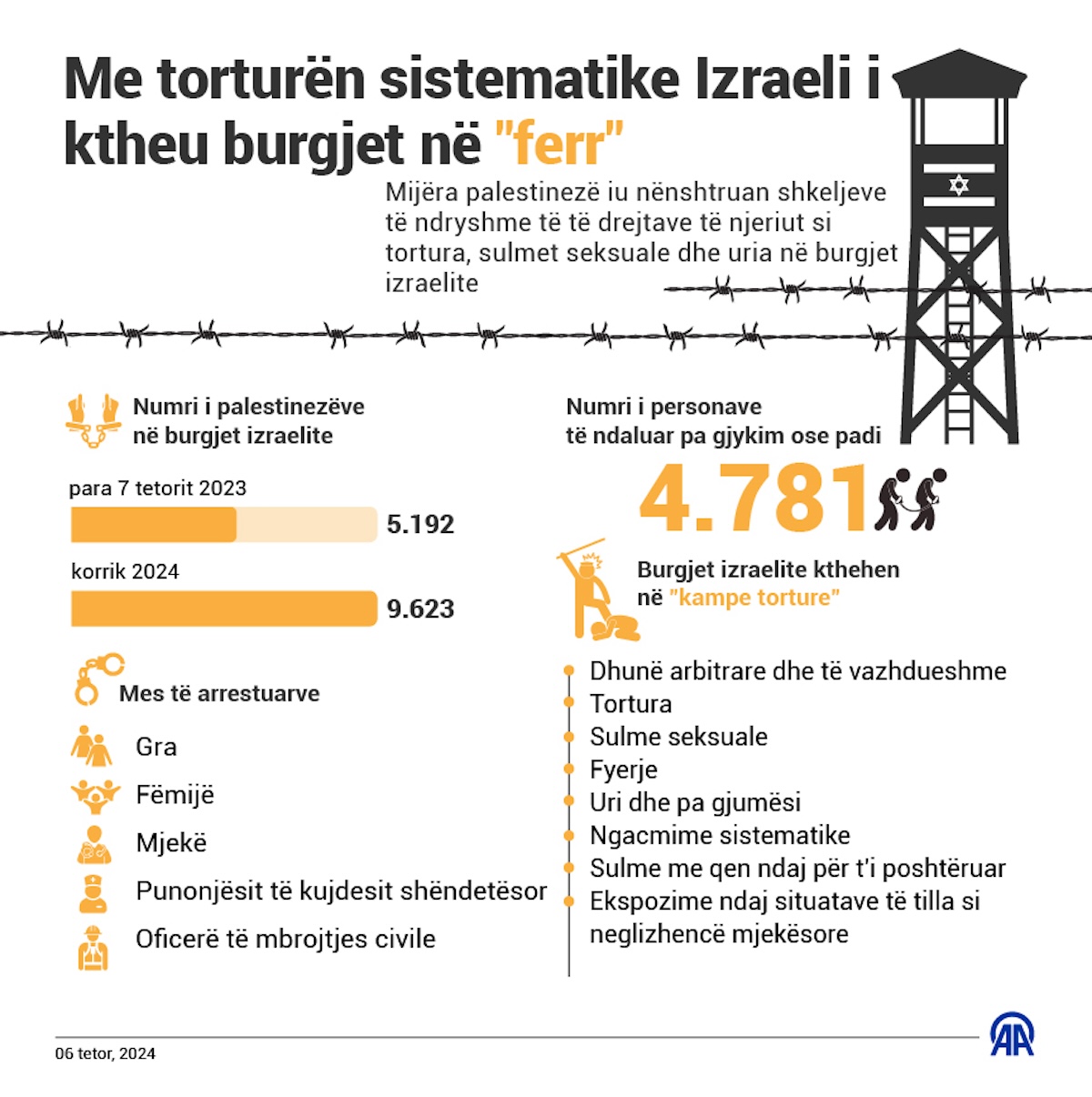 Me torturën sistematike Izraeli i ktheu burgjet në "ferr"