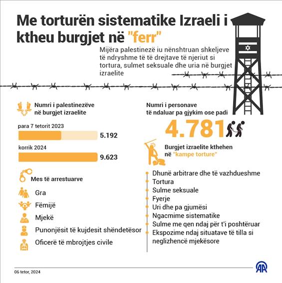 Me torturën sistematike Izraeli i ktheu burgjet në "ferr"