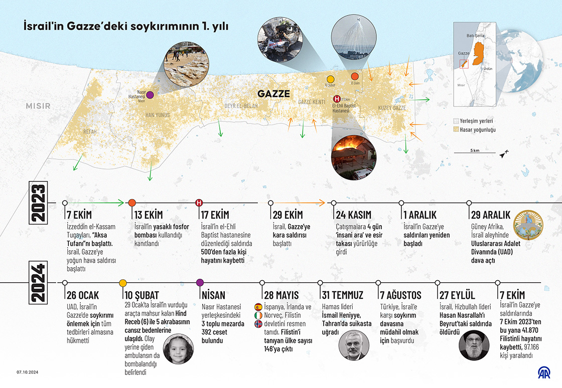 İsrail'in Gazze’deki soykırımının 1. yılı