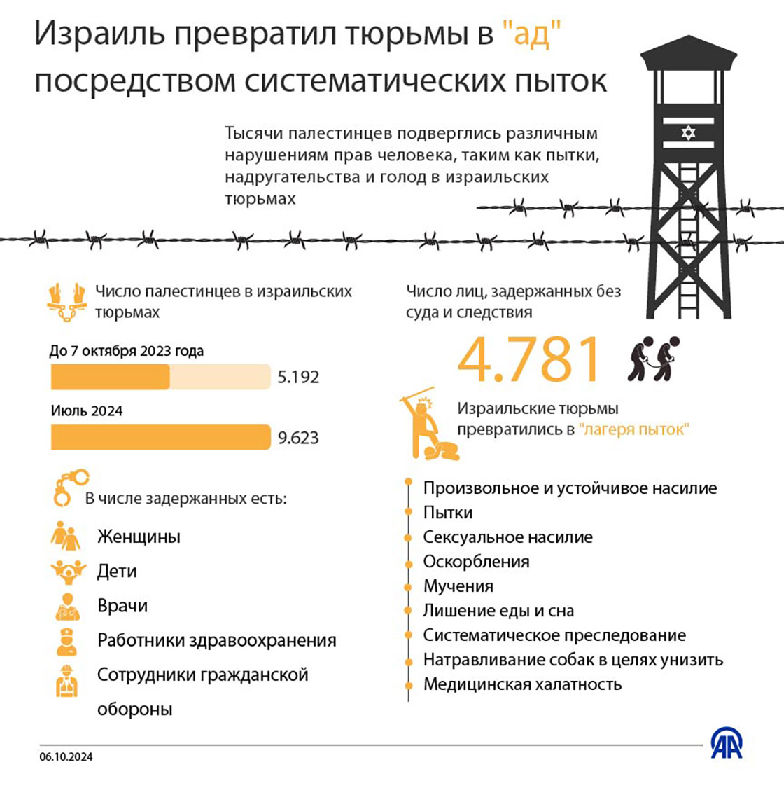 Израиль превратил тюрьмы в «ад» посредством систематических пыток