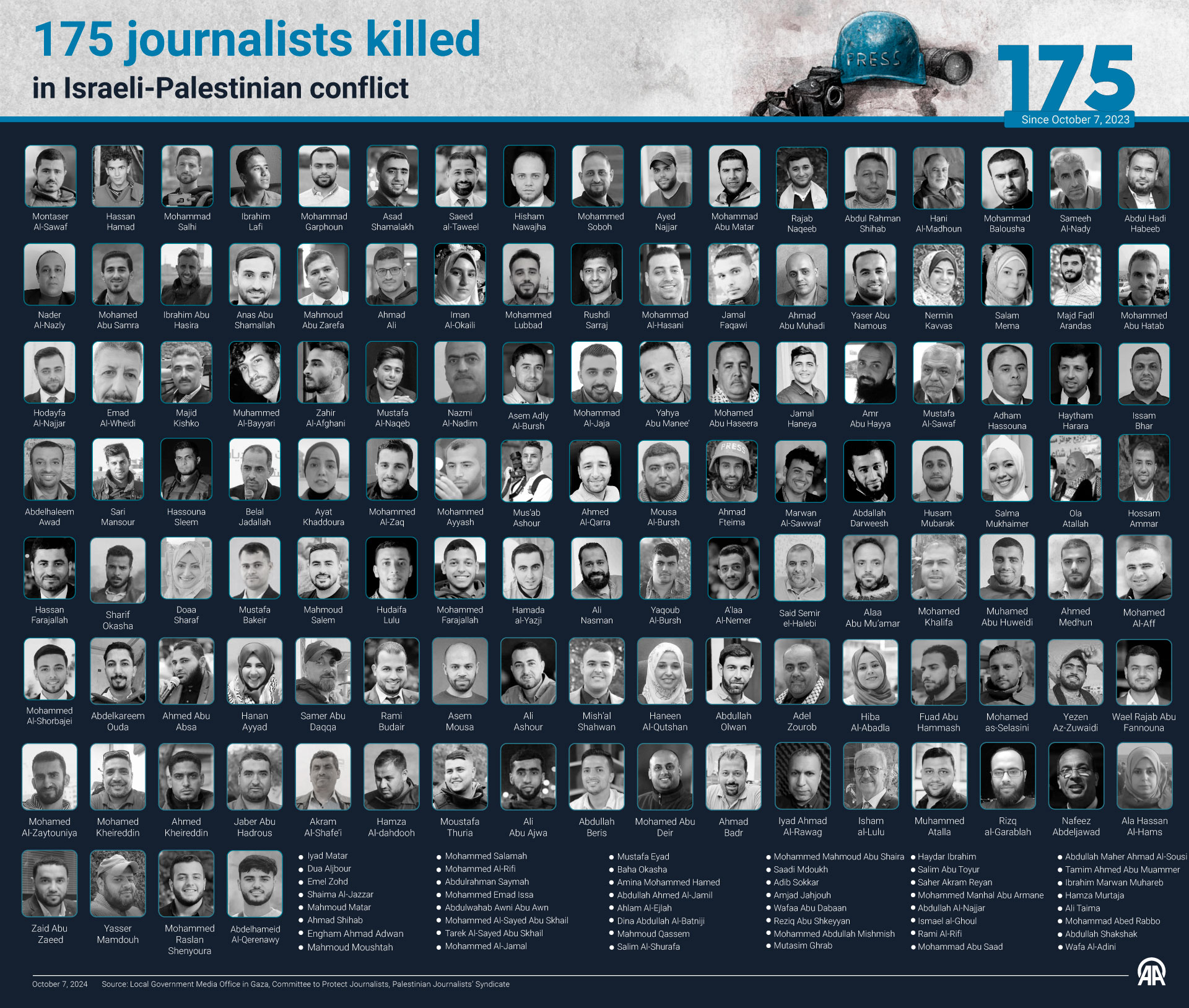 175 journalists killed in Israeli-Palestinian conflict