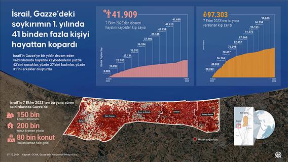 İsrail, Gazze’deki soykırımın 1. yılında 41 binden fazla kişiyi hayattan kopardı