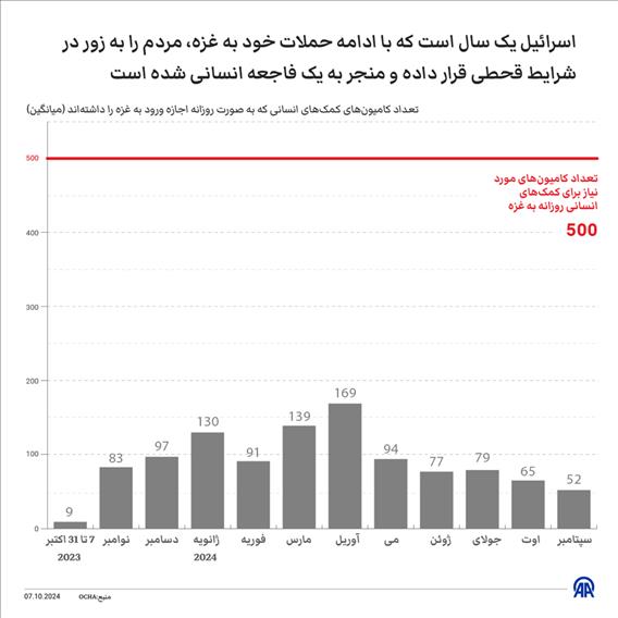 اسرائیل یک سال است که با ادامه حملات خود به غزه، مردم را به زور در شرایط قحطی قرار داده و منجر به یک فاجعه انسانی شده است