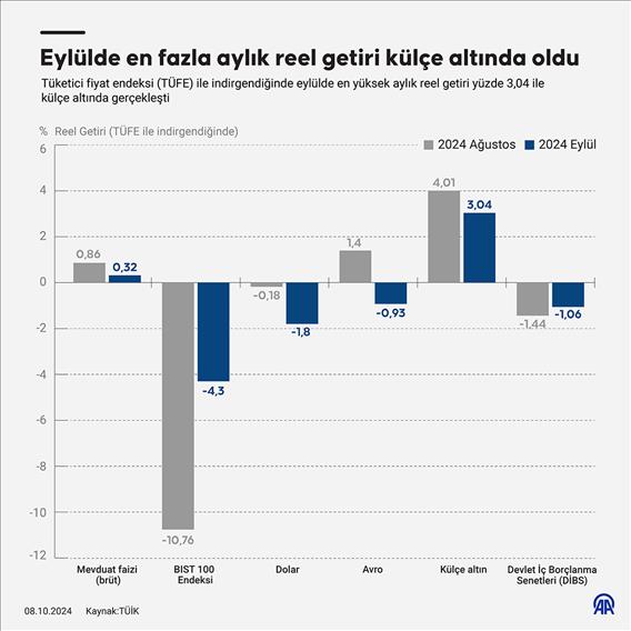 Eylülde en fazla aylık reel getiri külçe altında oldu