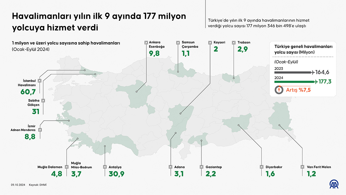 Havalimanları yılın ilk 9 ayında 177 milyon yolcuya hizmet verdi