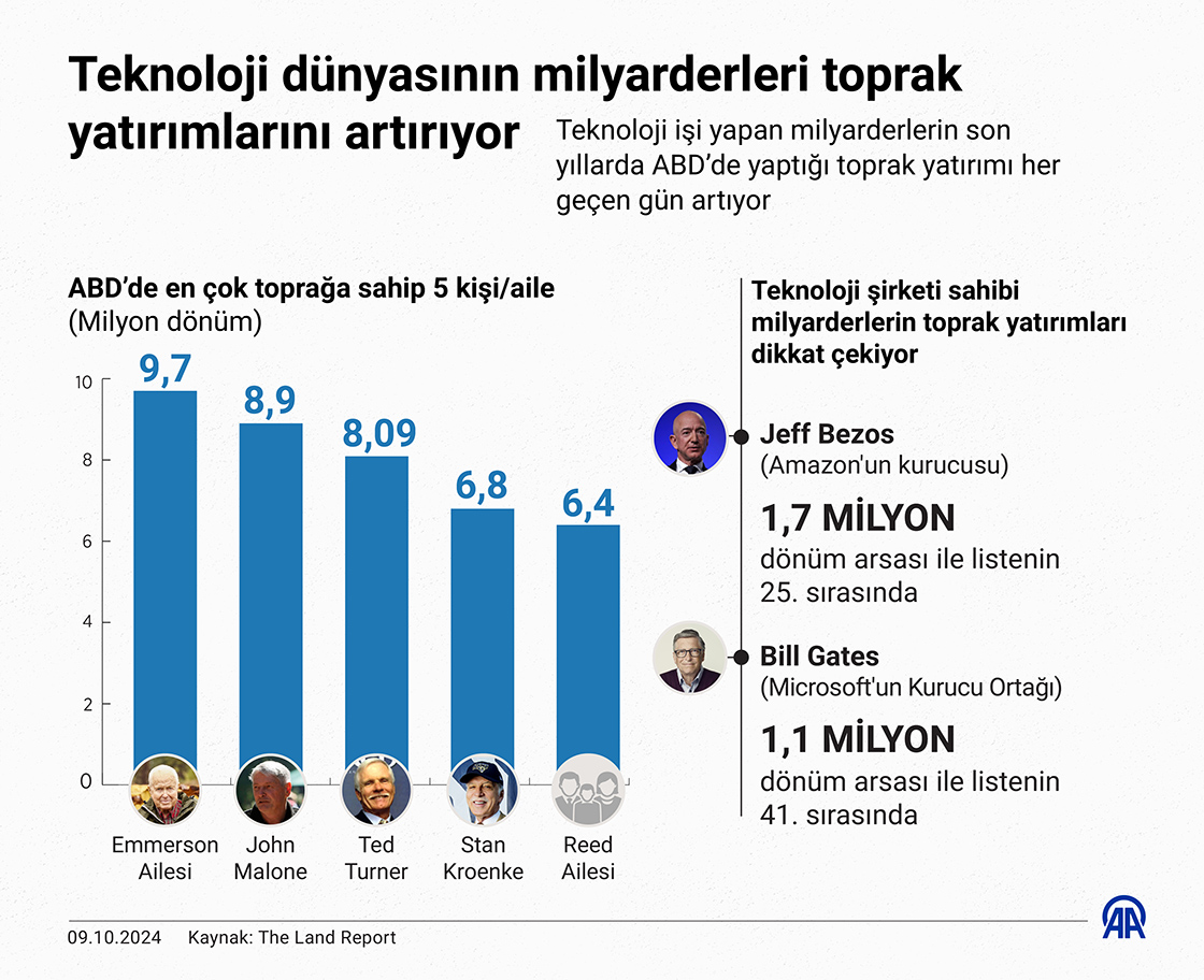 Teknoloji dünyasının milyarderleri toprak yatırımlarını artırıyor