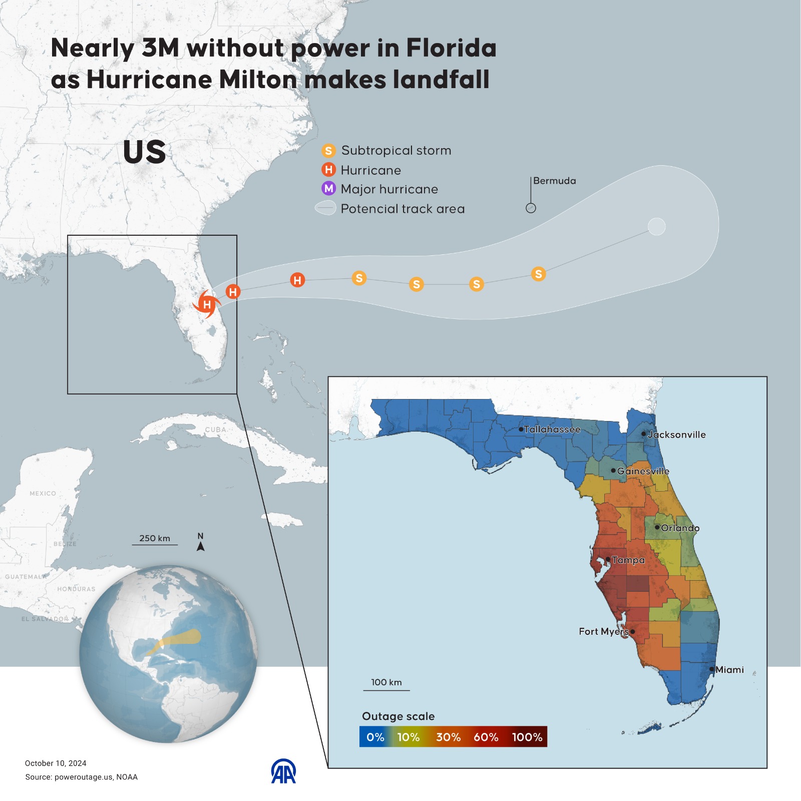 Hurricane Milton slams into Florida’s Gulf Coast, leaving nearly 3 million without power