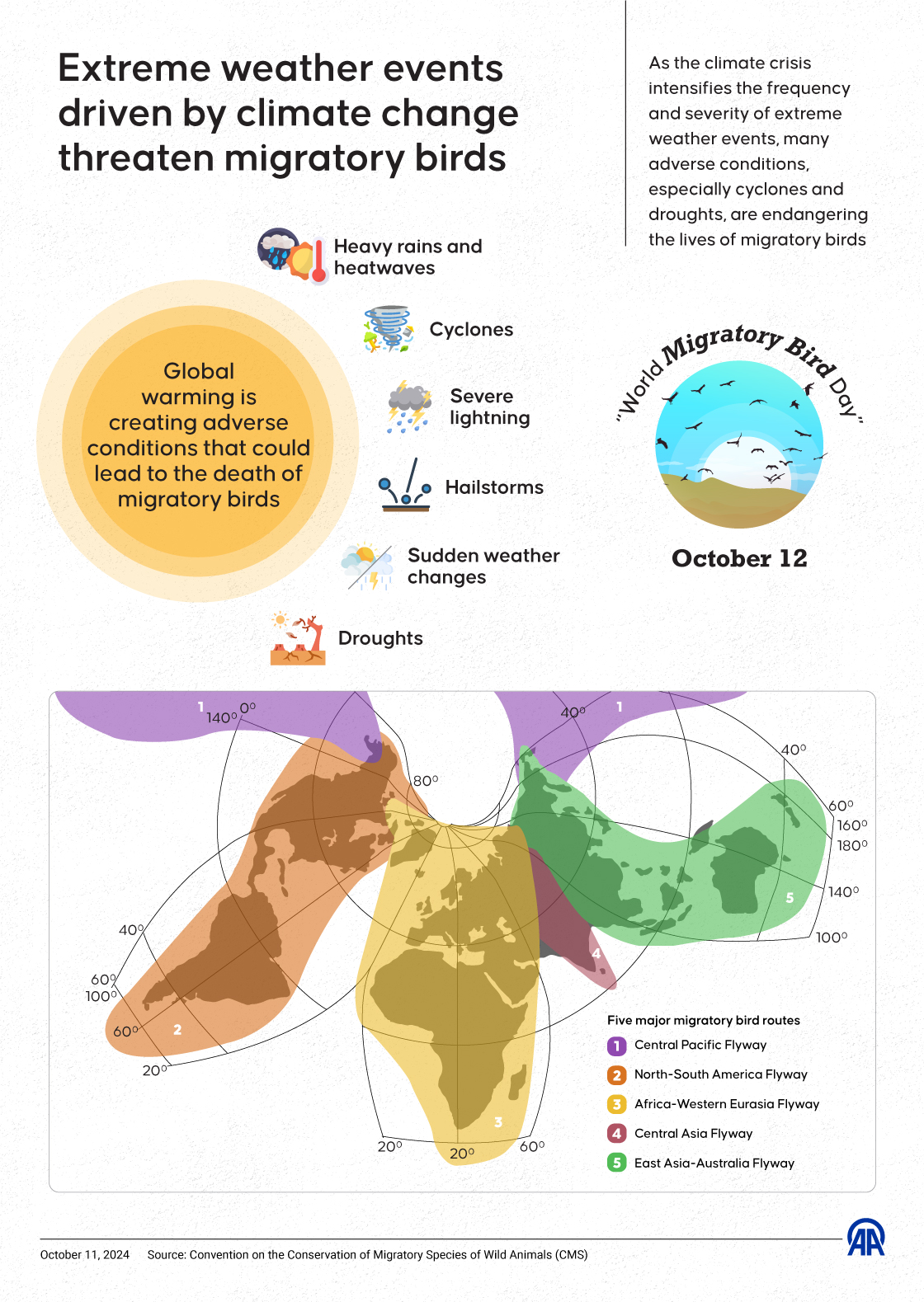 Extreme weather events driven by climate change threaten migratory birds