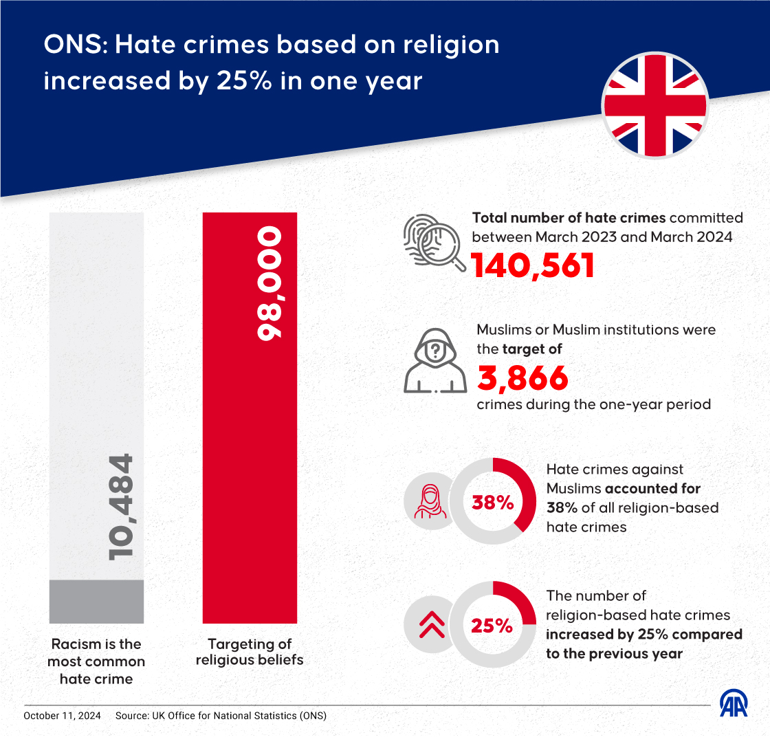 ONS: Hate crimes based on religion increased by 25% in one year