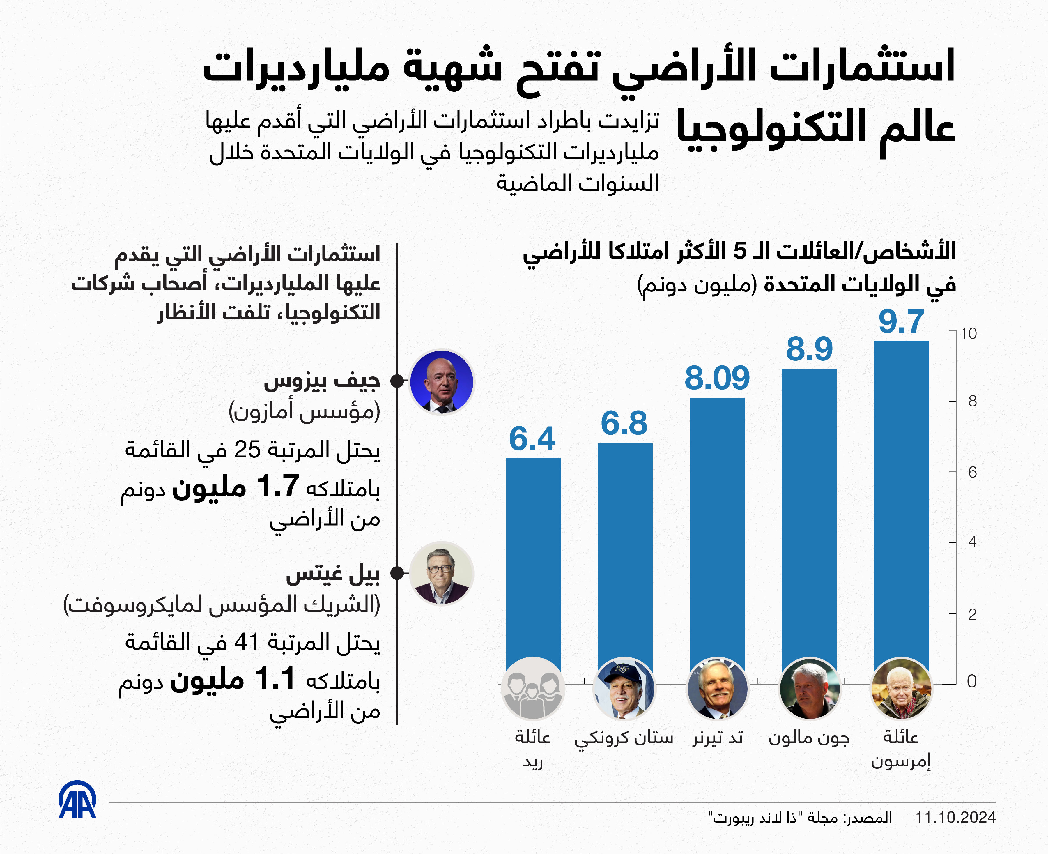 استثمارات الأراضي تفتح شهية مليارديرات عالم التكنولوجيا