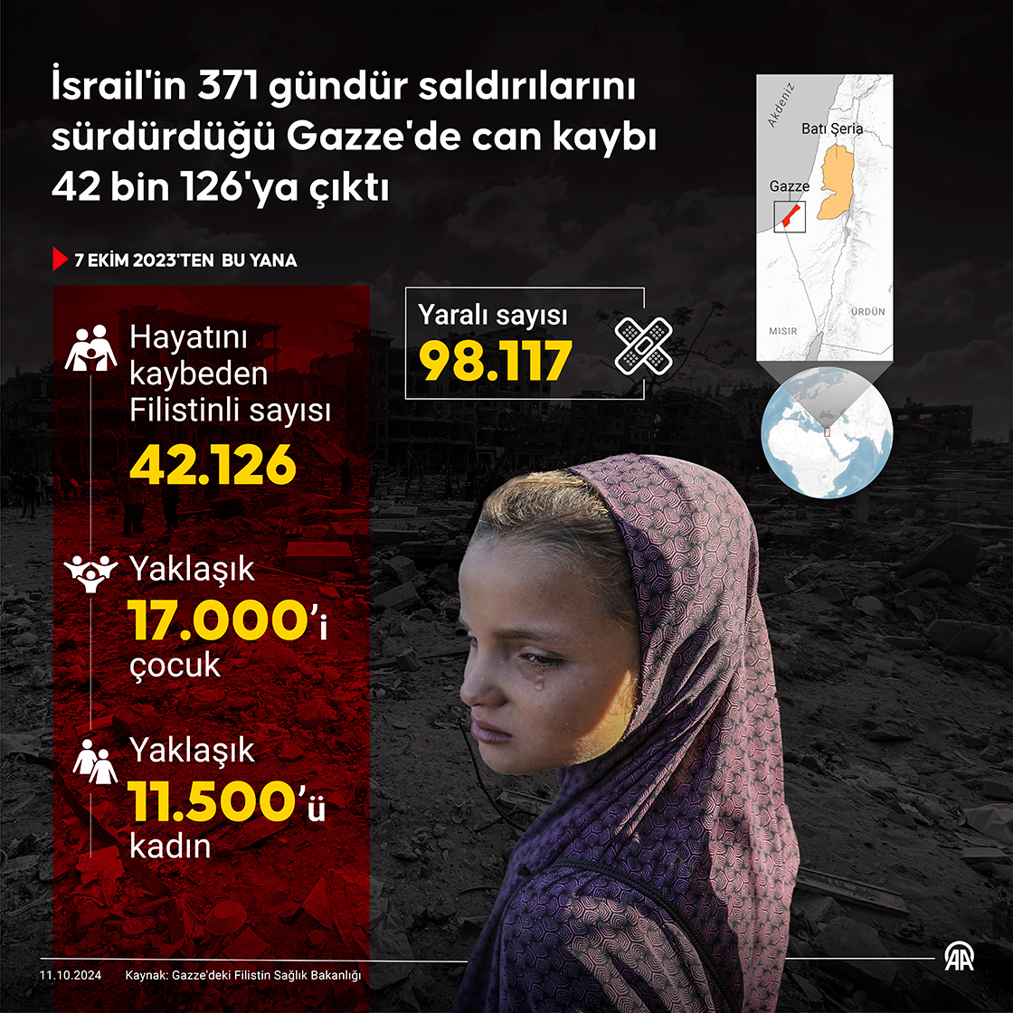İsrail'in 371 gündür saldırılarını sürdürdüğü Gazze'de can kaybı 42 bin 126'ya çıktı