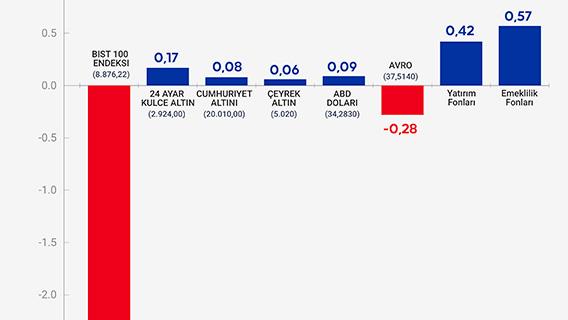 Yatırım araçlarının haftalık performansı