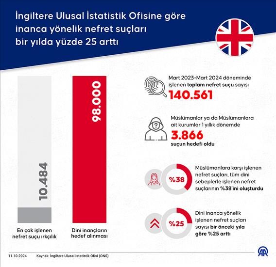 İngiltere Ulusal İstatistik Ofisine göre inanca yönelik nefret suçları bir yılda yüzde 25 arttı