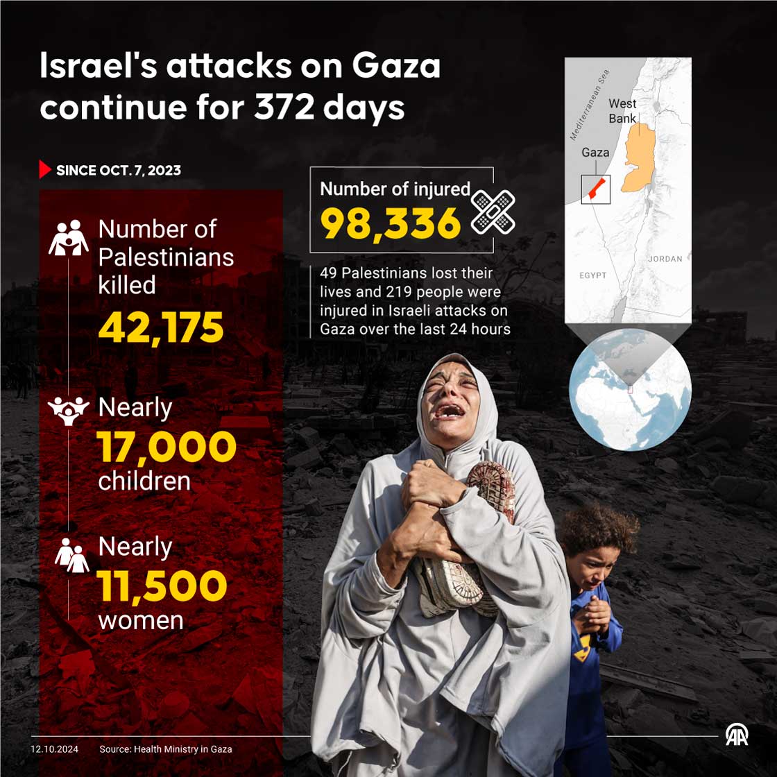 Israel's attack on Gaza continues for 372 days