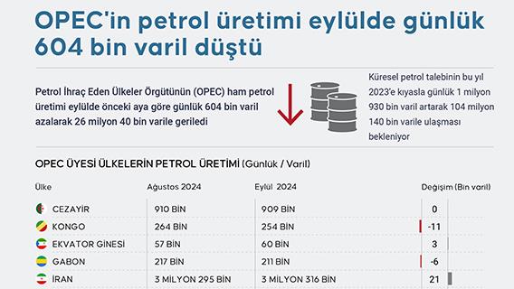 OPEC'in petrol üretimi eylülde günlük 604 bin varil düştü