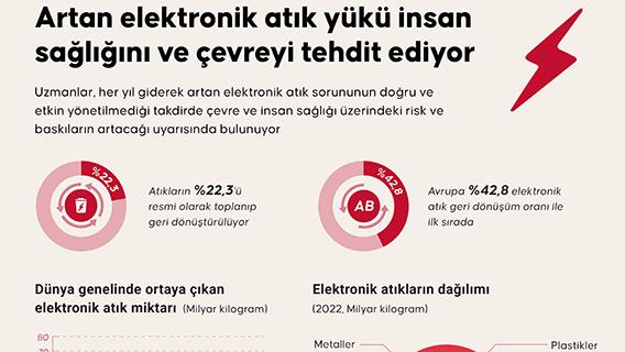 Artan elektronik atık yükü insan sağlığını ve çevreyi tehdit ediyor