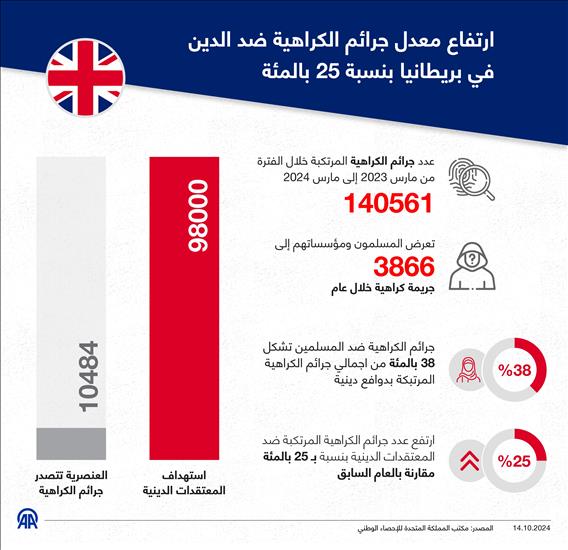 ارتفاع معدل جرائم الكراهية ضد الدين في بريطانيا بنسبة 25 بالمئة