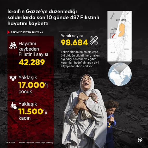 İsrail'in Gazze'ye düzenlediği saldırılarda son 10 günde 487 Filistinli hayatını kaybetti