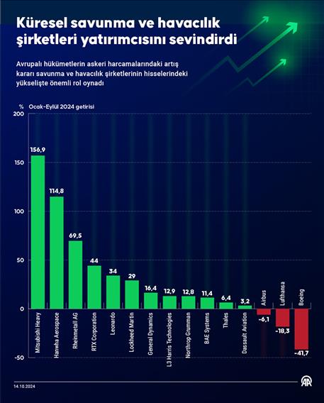 Küresel savunma ve havacılık şirketleri yatırımcısını sevindirdi