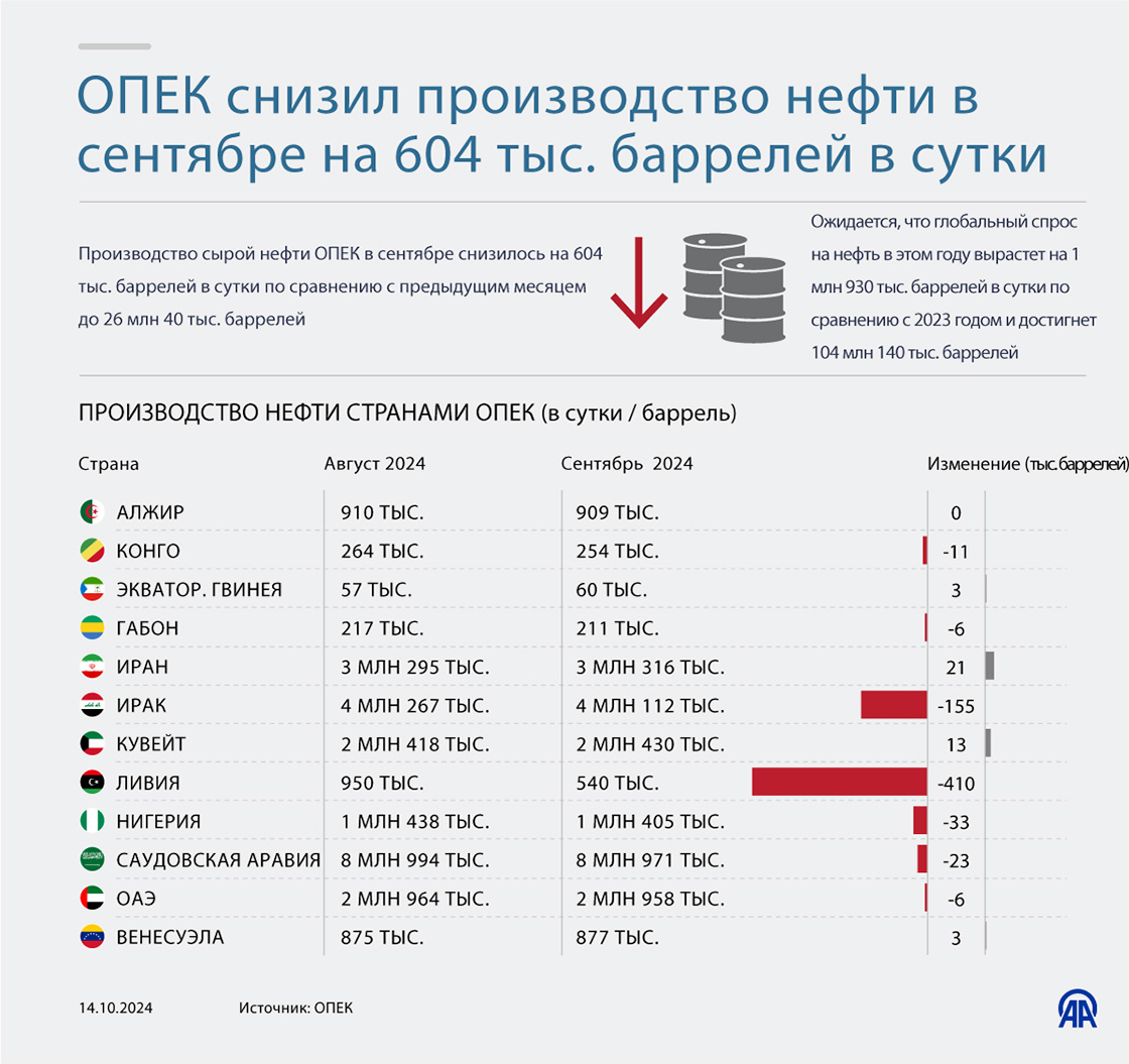 ОПЕК снизил производство нефти в сентябре на 604 тысячи баррелей в сутки