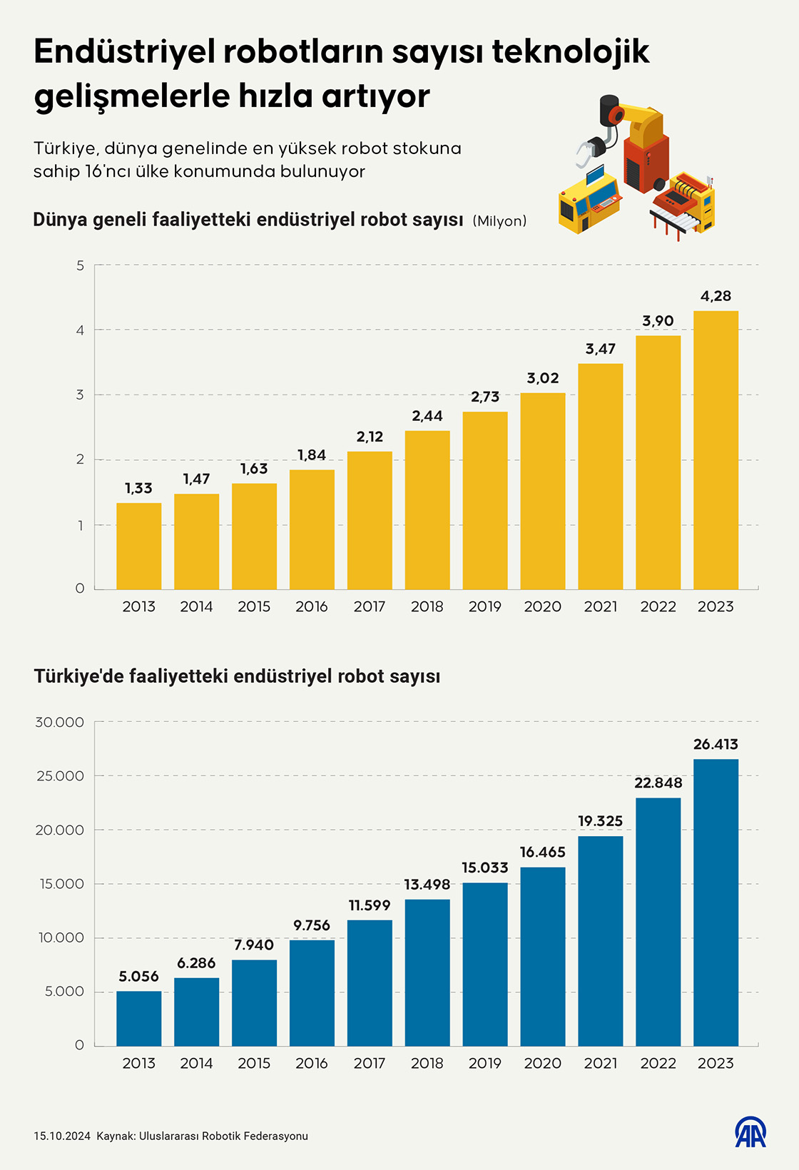 Endüstriyel robotların sayısı başta yapay zeka olmak üzere teknolojik gelişmelerle hızlı artıyor