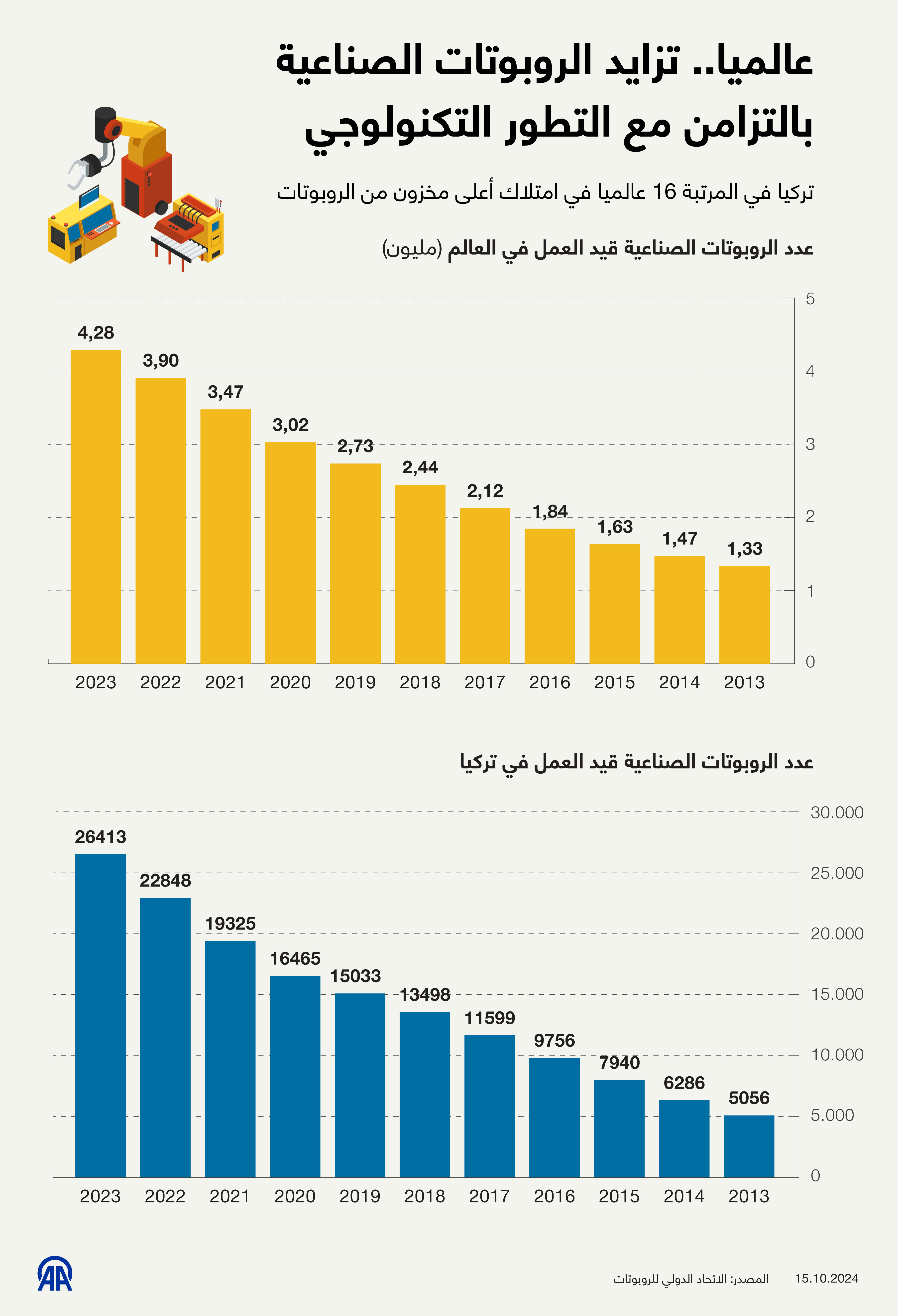 عالميا.. تزايد الروبوتات الصناعية بالتزامن مع التطور التكنولوجي