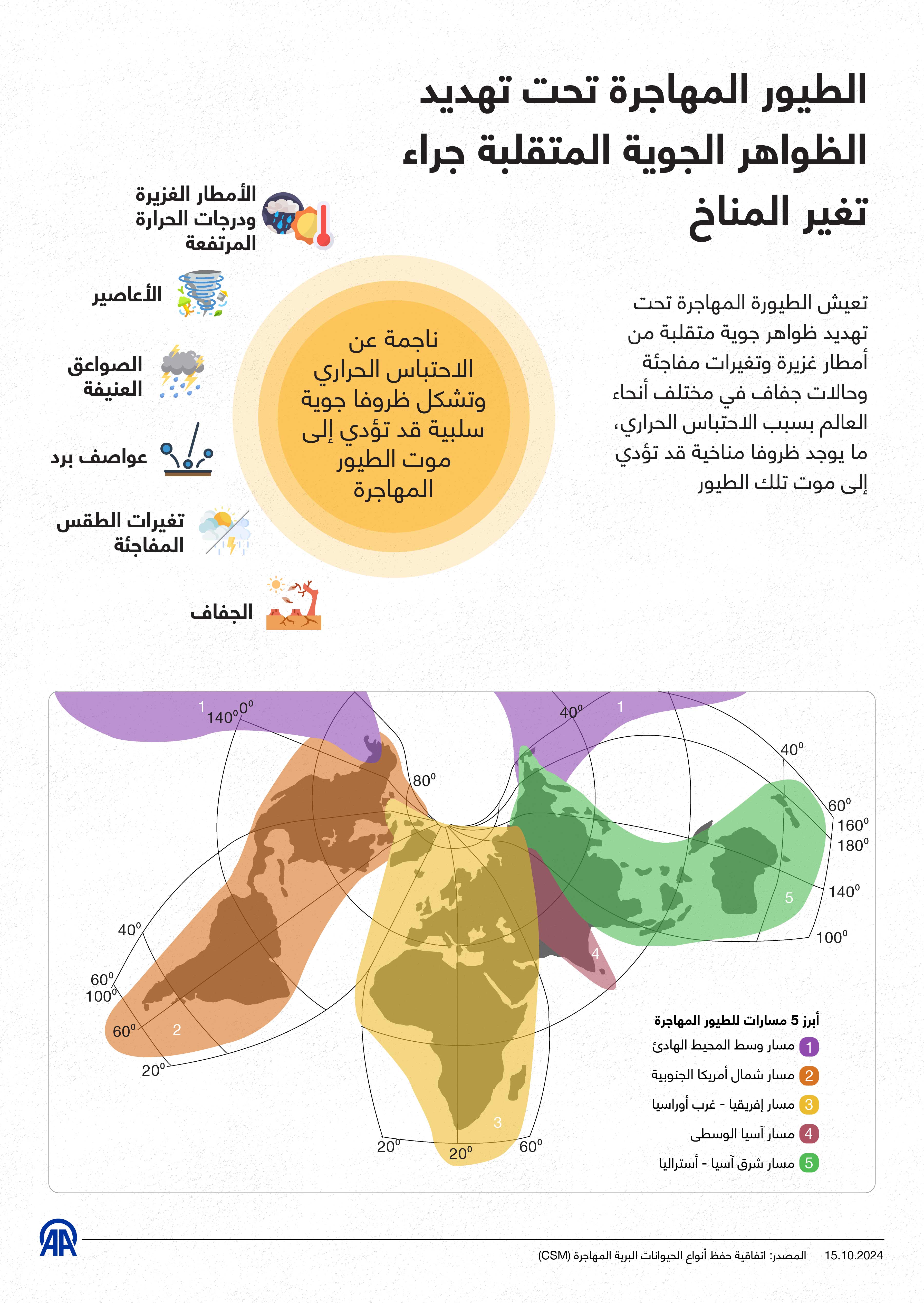 الطيور المهاجرة تحت تهديد الظواهر الجوية المتقلبة جراء تغير المناخ