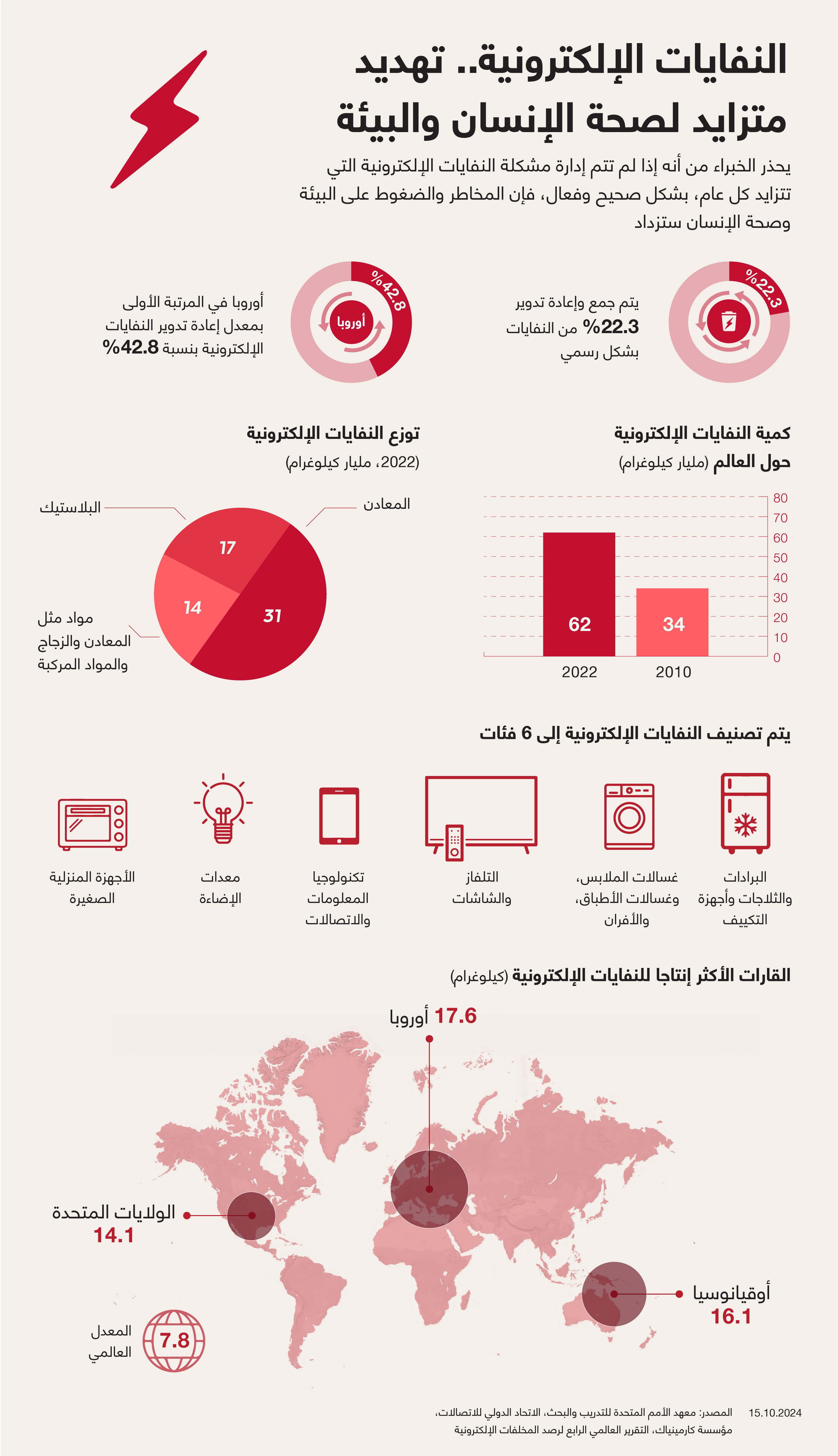 النفايات الإلكترونية.. تهديد متزايد لصحة الإنسان والبيئة