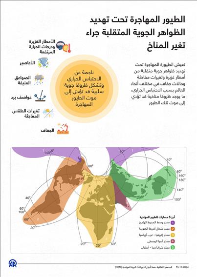 الطيور المهاجرة تحت تهديد الظواهر الجوية المتقلبة جراء تغير المناخ