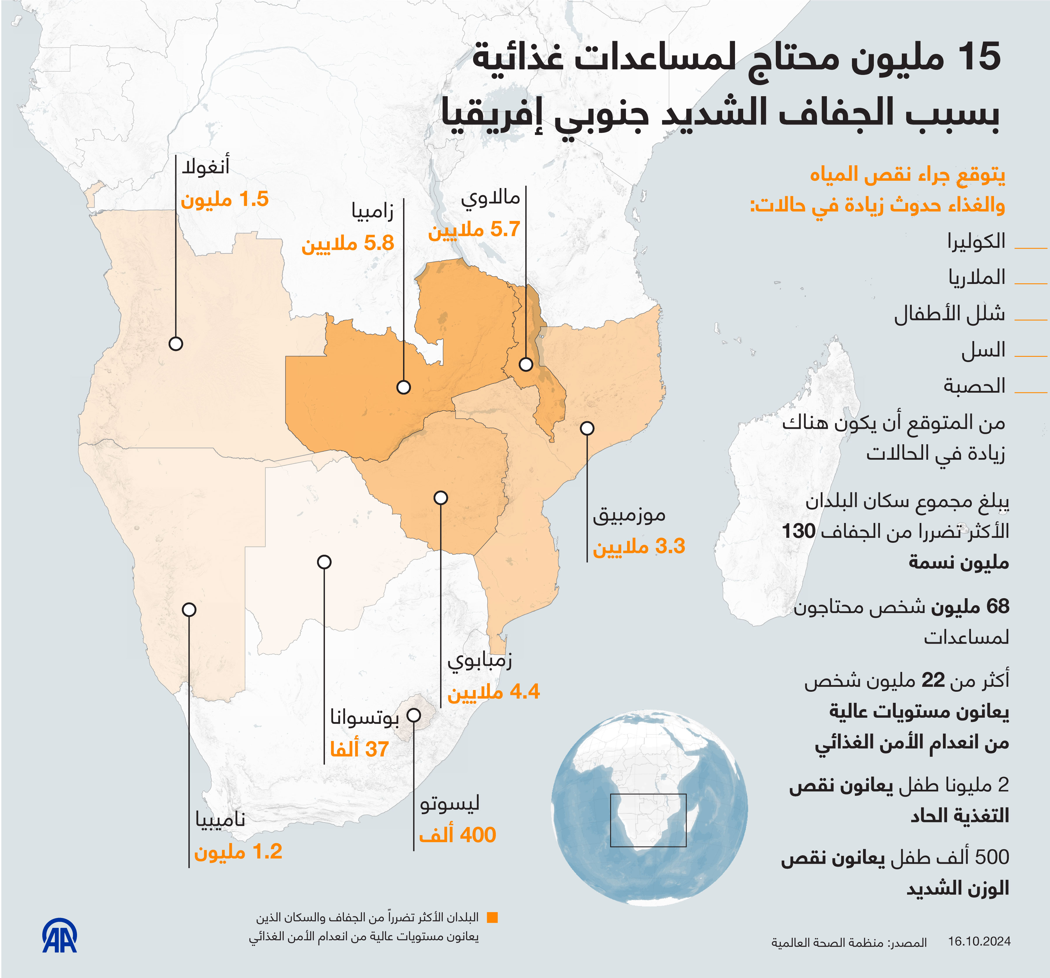 15 مليون محتاج لمساعدات غذائية  بسبب الجفاف الشديد جنوبي إفريقيا