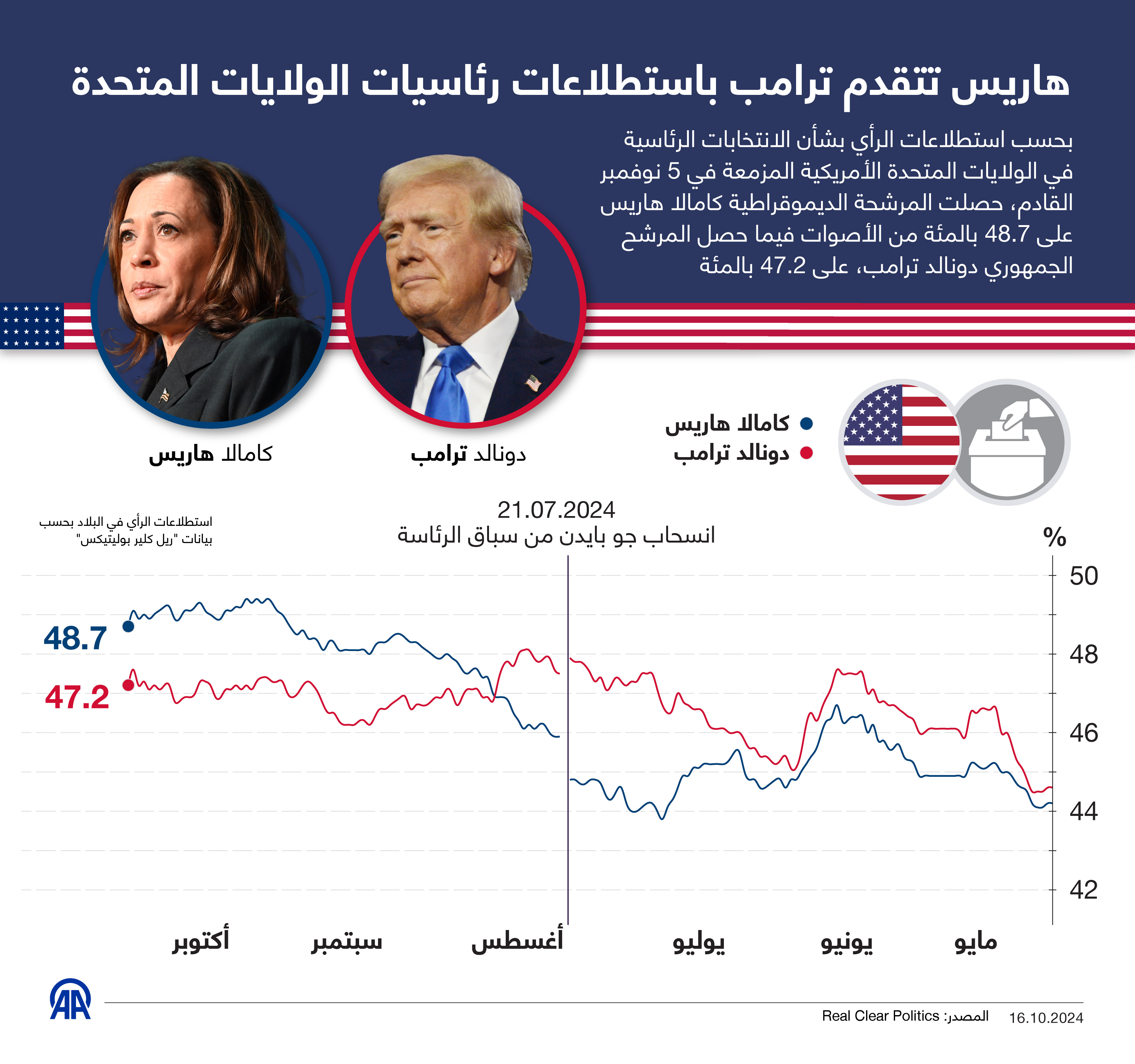 هاريس تتقدم ترامب في استطلاعات رئاسيات الولايات المتحدة