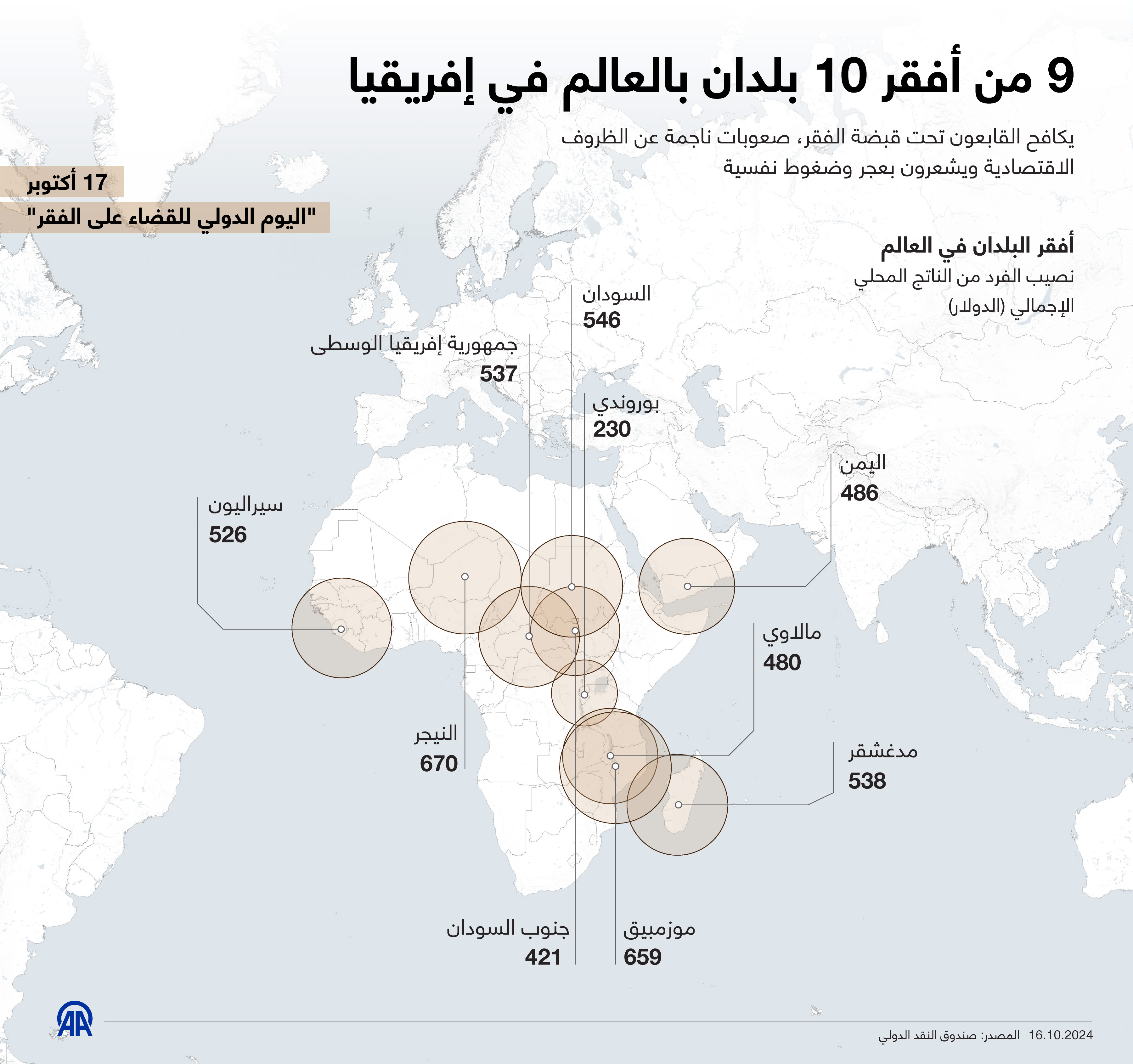 9 من أفقر 10 بلدان بالعالم في إفريقيا