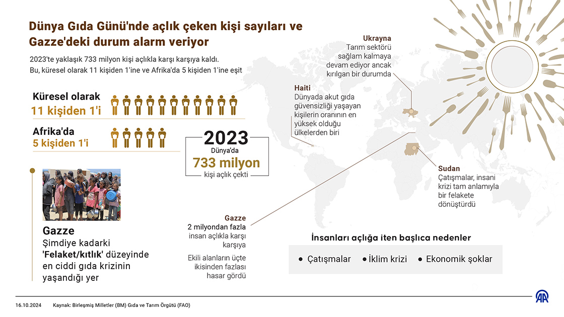 Dünya Gıda Günü'nde açlık çeken kişi sayıları ve Gazze'deki durum alarm veriyor