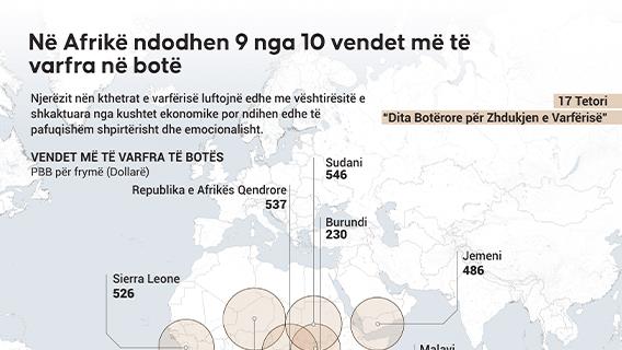 Në Afrikë ndodhen 9 nga 10 vendet më të varfra në botë