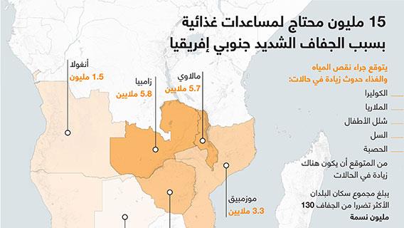 15 مليون محتاج لمساعدات غذائية  بسبب الجفاف الشديد جنوبي إفريقيا