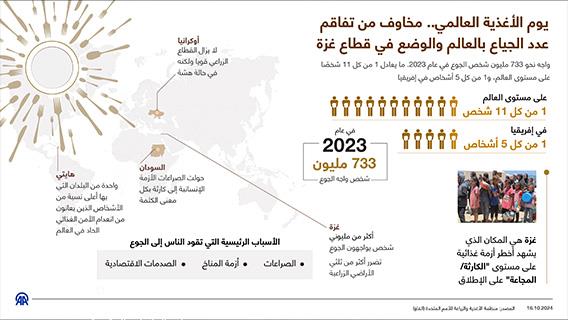 يوم الأغذية العالمي.. مخاوف من تفاقم عدد الجياع بالعالم والوضع في قطاع غزة