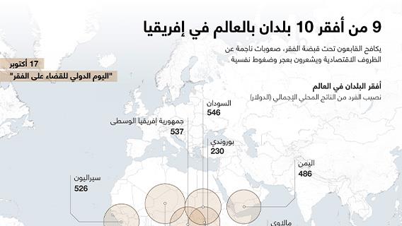 9 من أفقر 10 بلدان بالعالم في إفريقيا