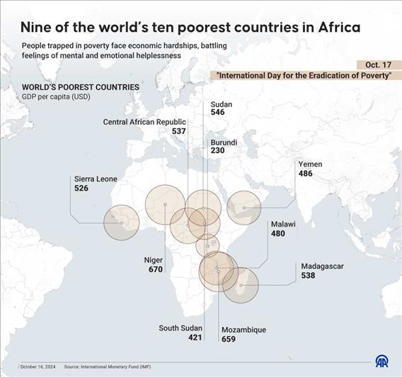 Nine of the world's ten poorest countries in Africa