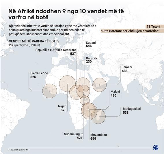 Në Afrikë ndodhen 9 nga 10 vendet më të varfra në botë