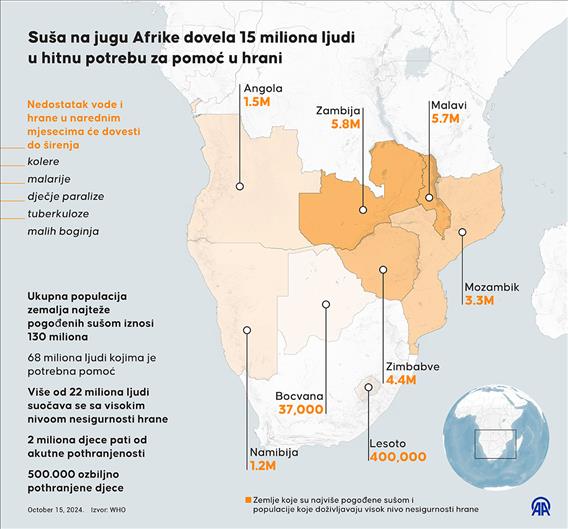 Suša na jugu Afrike dovela 15 miliona ljudi u hitnu potrebu za pomoć u hrani