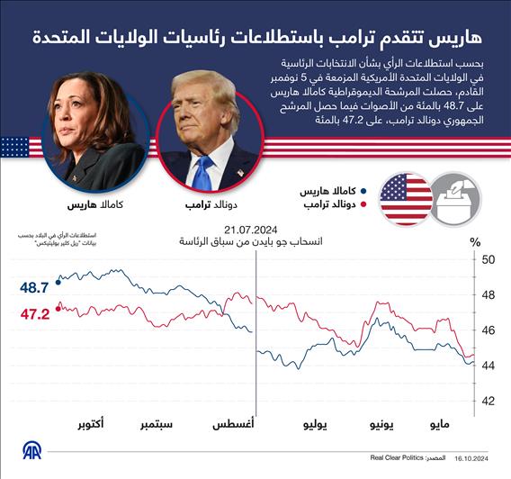 هاريس تتقدم ترامب في استطلاعات رئاسيات الولايات المتحدة